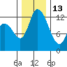 Shelton tide chart for Saturday, December 13, 2025