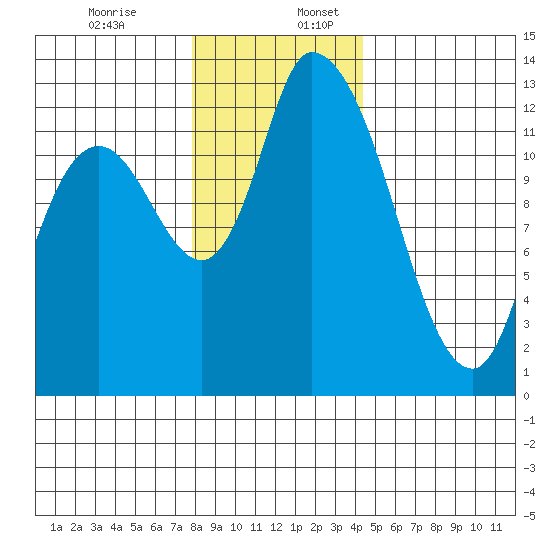 Shelton tide chart for Sunday, December 14, 2025