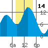 Shelton tide chart for Sunday, December 14, 2025