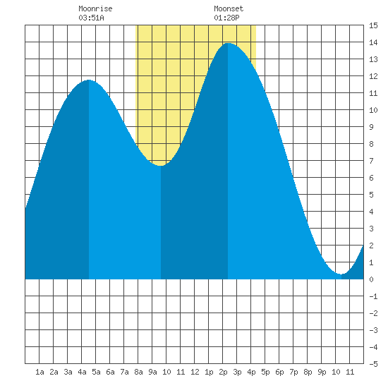 Shelton tide chart for Monday, December 15, 2025