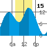 Shelton tide chart for Monday, December 15, 2025