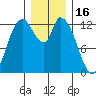 Shelton tide chart for Tuesday, December 16, 2025