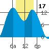 Shelton tide chart for Wednesday, December 17, 2025