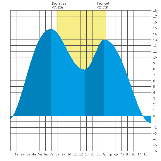 Shelton tide chart for Thursday, December 18, 2025
