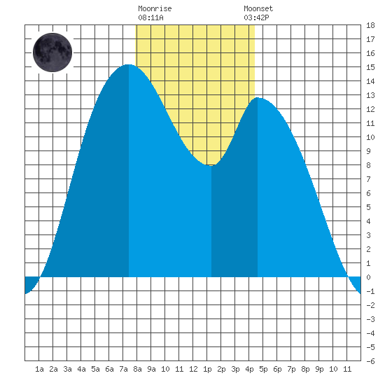 Shelton tide chart for Friday, December 19, 2025