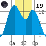 Shelton tide chart for Friday, December 19, 2025