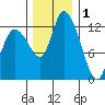 Shelton tide chart for Monday, December 1, 2025