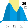 Shelton tide chart for Saturday, December 20, 2025