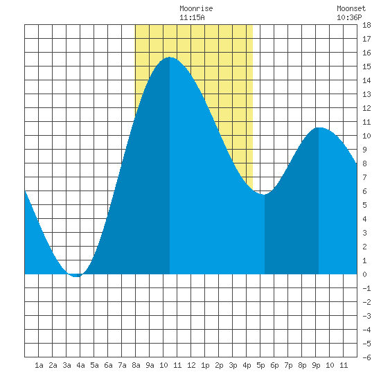Shelton tide chart for Thursday, December 25, 2025