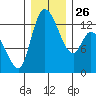 Shelton tide chart for Friday, December 26, 2025