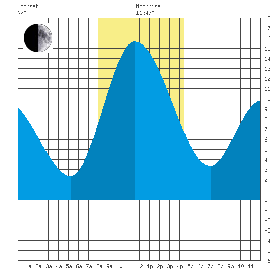 Shelton tide chart for Saturday, December 27, 2025
