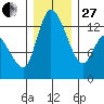 Shelton tide chart for Saturday, December 27, 2025