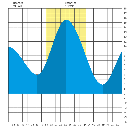Shelton tide chart for Sunday, December 28, 2025