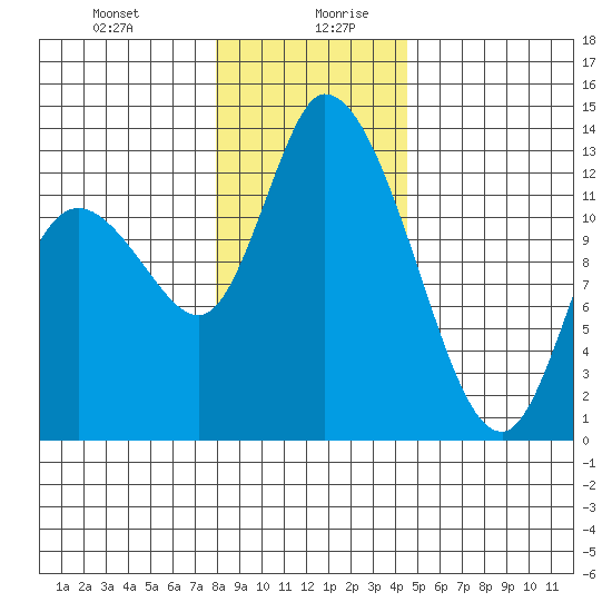 Shelton tide chart for Monday, December 29, 2025