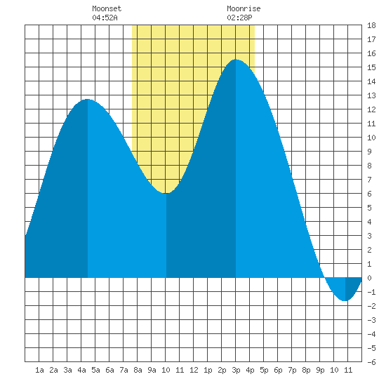 Shelton tide chart for Tuesday, December 2, 2025