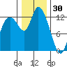 Shelton tide chart for Tuesday, December 30, 2025