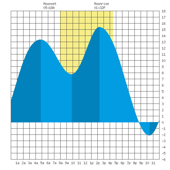 Shelton tide chart for Wednesday, December 31, 2025