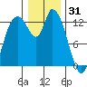 Shelton tide chart for Wednesday, December 31, 2025