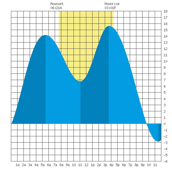 Shelton tide chart for Wednesday, December 3, 2025