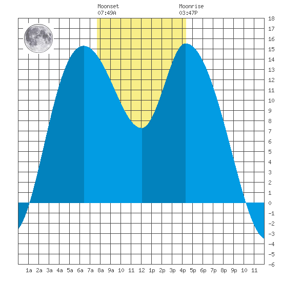 Shelton tide chart for Thursday, December 4, 2025