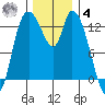 Shelton tide chart for Thursday, December 4, 2025