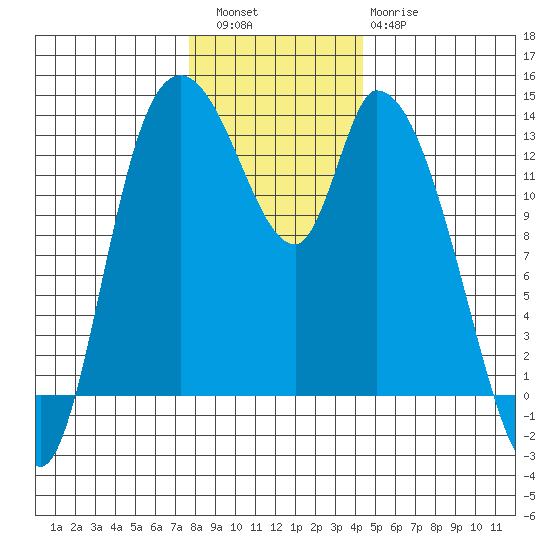 Shelton tide chart for Friday, December 5, 2025