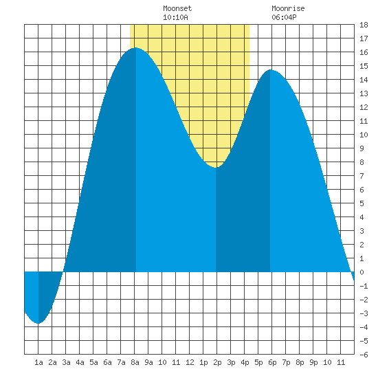 Shelton tide chart for Saturday, December 6, 2025
