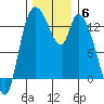 Shelton tide chart for Saturday, December 6, 2025