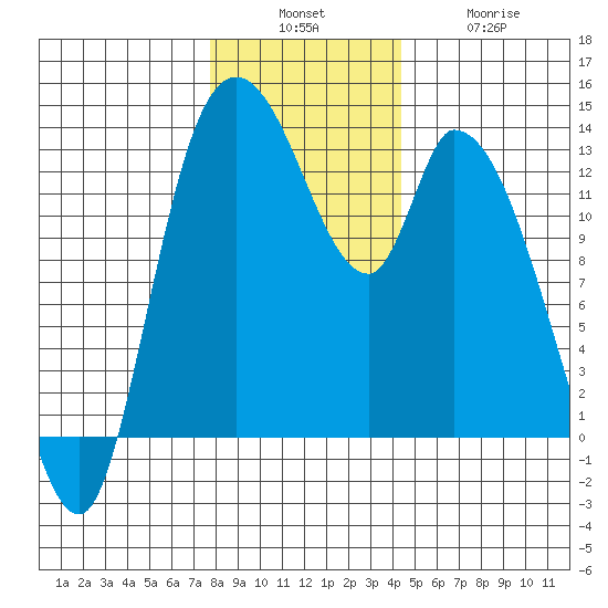 Shelton tide chart for Sunday, December 7, 2025