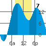 Shelton tide chart for Sunday, December 7, 2025