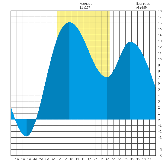 Shelton tide chart for Monday, December 8, 2025