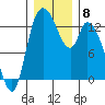 Shelton tide chart for Monday, December 8, 2025