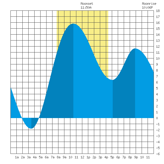 Shelton tide chart for Tuesday, December 9, 2025