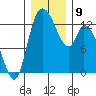 Shelton tide chart for Tuesday, December 9, 2025