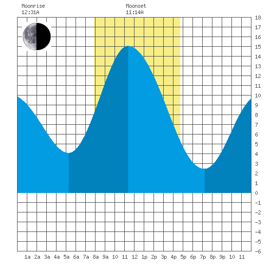 Shelton tide chart for Saturday, January 10, 2026