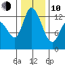 Shelton tide chart for Saturday, January 10, 2026