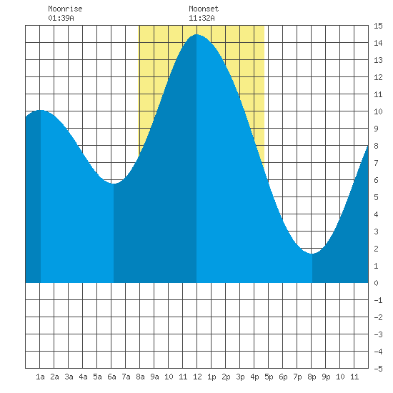 Shelton tide chart for Sunday, January 11, 2026