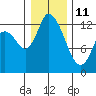 Shelton tide chart for Sunday, January 11, 2026