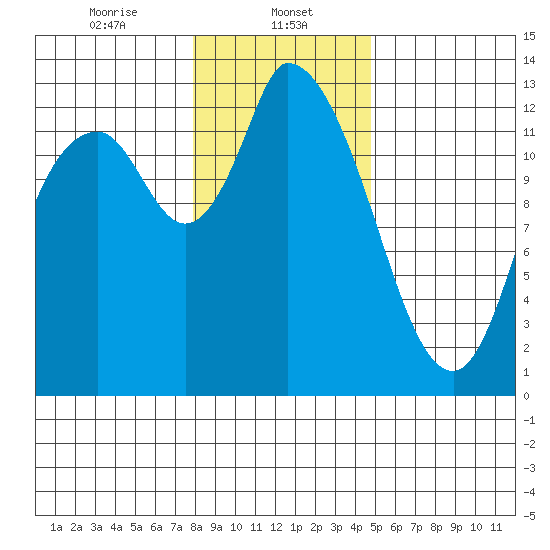 Shelton tide chart for Monday, January 12, 2026