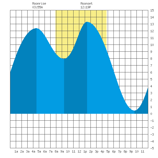 Shelton tide chart for Tuesday, January 13, 2026