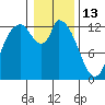 Shelton tide chart for Tuesday, January 13, 2026