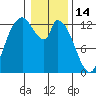 Shelton tide chart for Wednesday, January 14, 2026