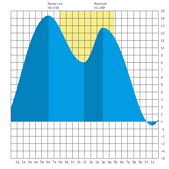 Shelton tide chart for Thursday, January 15, 2026