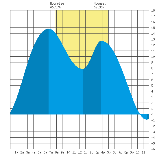 Shelton tide chart for Friday, January 16, 2026