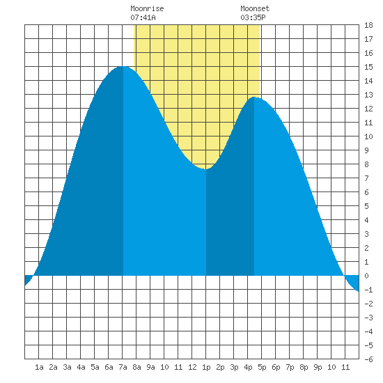 Shelton tide chart for Saturday, January 17, 2026