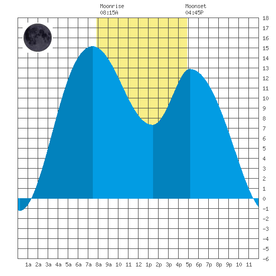 Shelton tide chart for Sunday, January 18, 2026