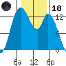 Shelton tide chart for Sunday, January 18, 2026