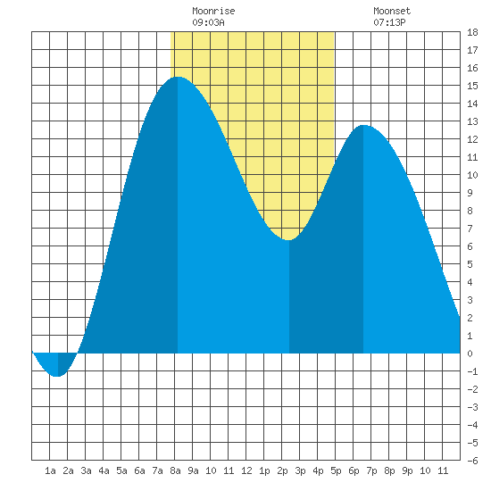 Shelton tide chart for Tuesday, January 20, 2026