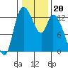 Shelton tide chart for Tuesday, January 20, 2026
