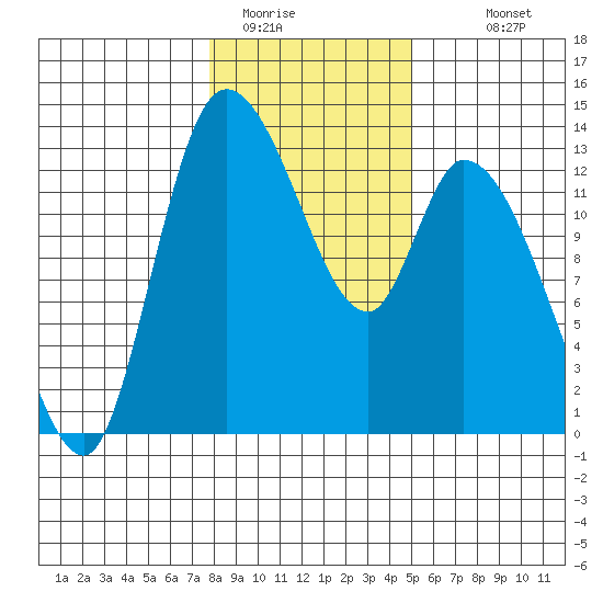 Shelton tide chart for Wednesday, January 21, 2026